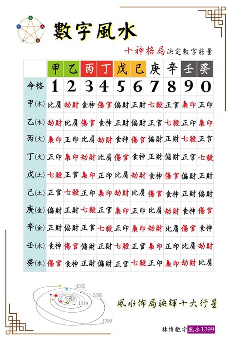 數字磁場算法|數字風水能量表